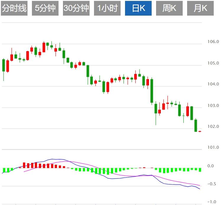 FXTM富拓美元在鲍威尔发表讲话之前走软(图1)